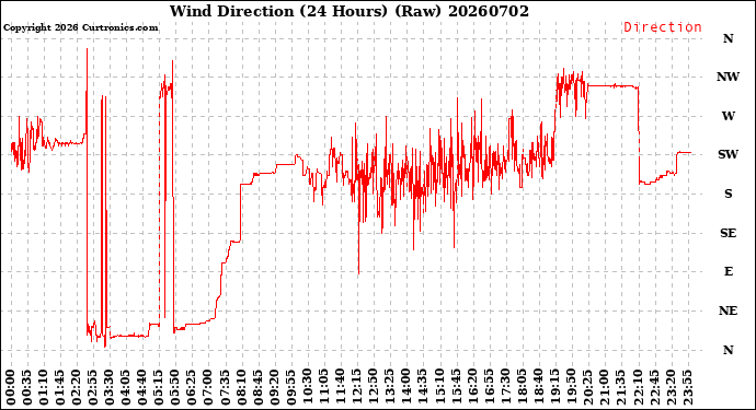 Milwaukee Weather Wind Direction<br>(24 Hours) (Raw)