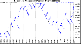 Milwaukee Weather Barometric Pressure<br>per Hour<br>(24 Hours)