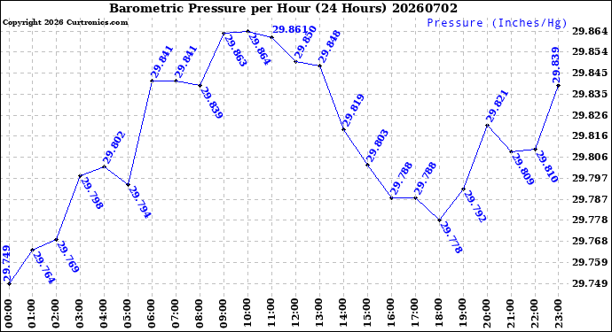 Milwaukee Weather Barometric Pressure<br>per Hour<br>(24 Hours)