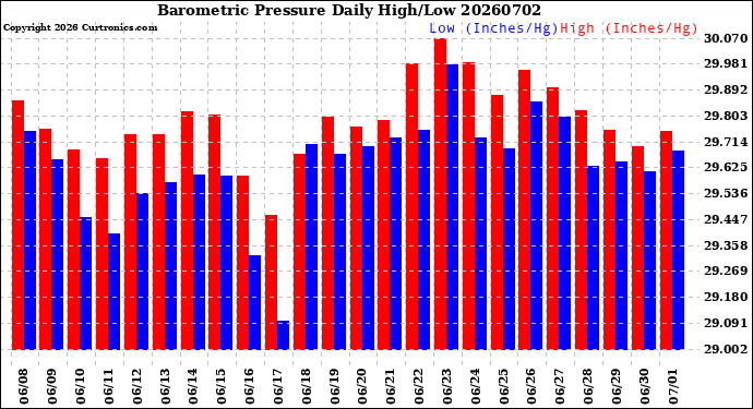 Milwaukee Weather Barometric Pressure<br>Daily High/Low