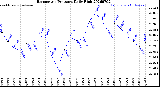 Milwaukee Weather Barometric Pressure<br>Daily High