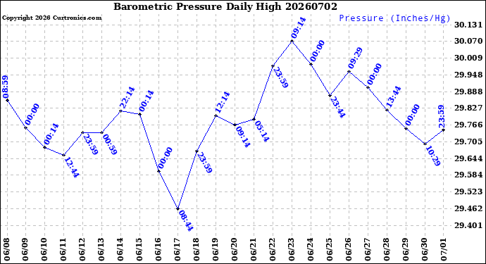 Milwaukee Weather Barometric Pressure<br>Daily High