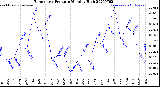 Milwaukee Weather Barometric Pressure<br>Monthly High