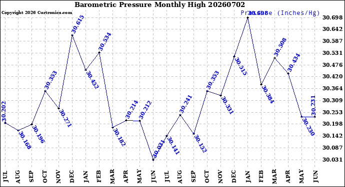Milwaukee Weather Barometric Pressure<br>Monthly High