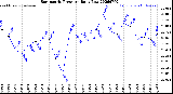 Milwaukee Weather Barometric Pressure<br>Daily Low