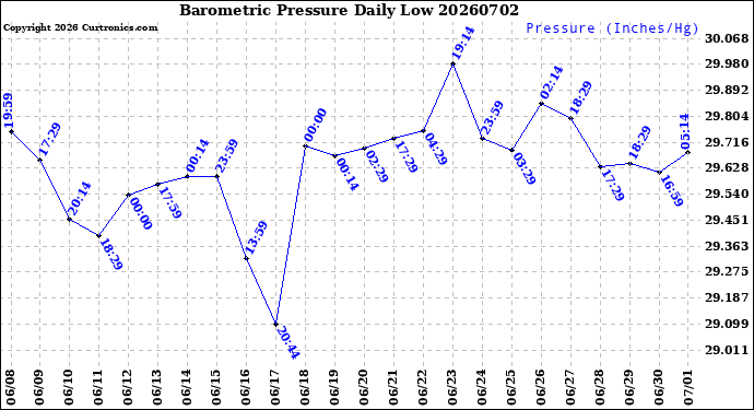 Milwaukee Weather Barometric Pressure<br>Daily Low