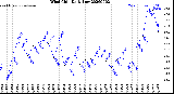Milwaukee Weather Wind Chill<br>Daily Low