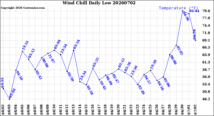 Milwaukee Weather Wind Chill<br>Daily Low