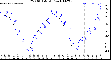 Milwaukee Weather Wind Chill<br>Monthly Low