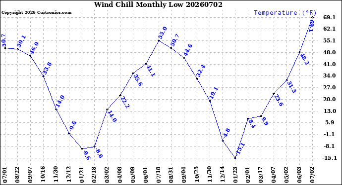 Milwaukee Weather Wind Chill<br>Monthly Low