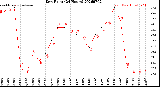 Milwaukee Weather Dew Point<br>(24 Hours)