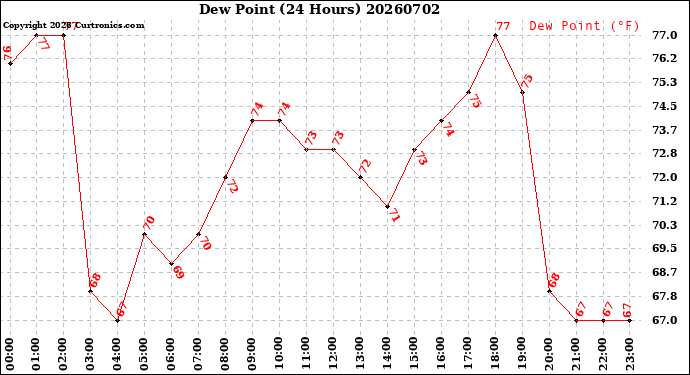 Milwaukee Weather Dew Point<br>(24 Hours)