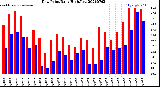 Milwaukee Weather Dew Point<br>Daily High/Low