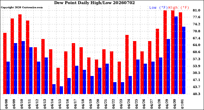 Milwaukee Weather Dew Point<br>Daily High/Low