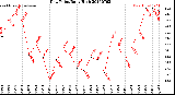 Milwaukee Weather Dew Point<br>Daily High