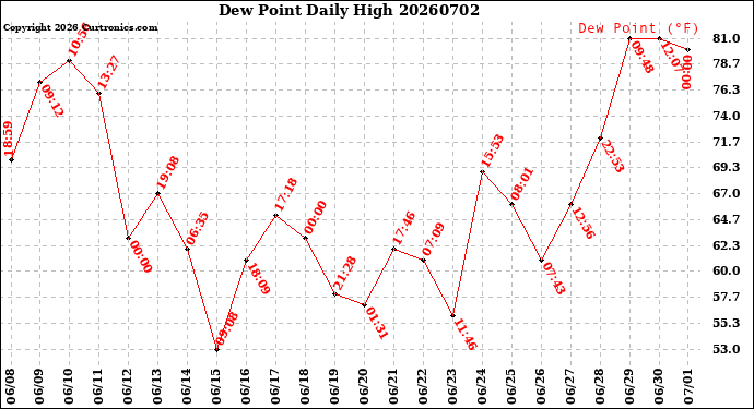 Milwaukee Weather Dew Point<br>Daily High