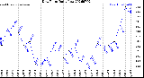 Milwaukee Weather Dew Point<br>Daily Low
