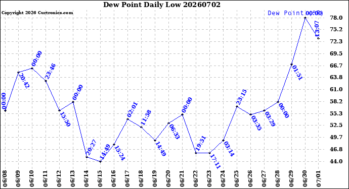 Milwaukee Weather Dew Point<br>Daily Low