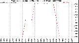 Milwaukee Weather Evapotranspiration<br>per Hour<br>(Inches 24 Hours)