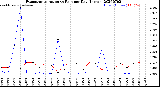Milwaukee Weather Evapotranspiration<br>vs Rain per Day<br>(Inches)