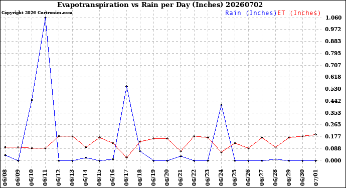 Milwaukee Weather Evapotranspiration<br>vs Rain per Day<br>(Inches)