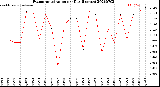 Milwaukee Weather Evapotranspiration<br>per Day (Inches)