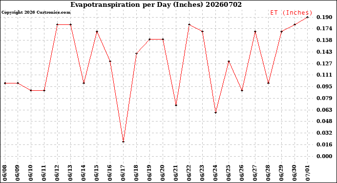 Milwaukee Weather Evapotranspiration<br>per Day (Inches)
