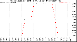 Milwaukee Weather Evapotranspiration<br>per Hour<br>(Ozs sq/ft 24 Hours)