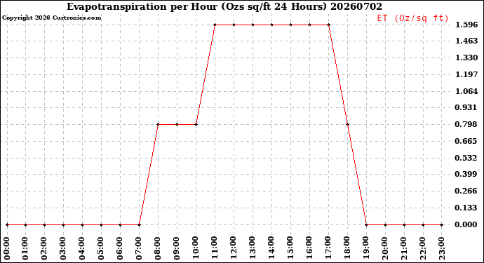 Milwaukee Weather Evapotranspiration<br>per Hour<br>(Ozs sq/ft 24 Hours)