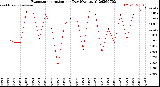 Milwaukee Weather Evapotranspiration<br>per Day (Ozs sq/ft)