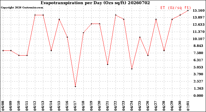 Milwaukee Weather Evapotranspiration<br>per Day (Ozs sq/ft)