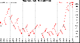 Milwaukee Weather Heat Index<br>Daily High