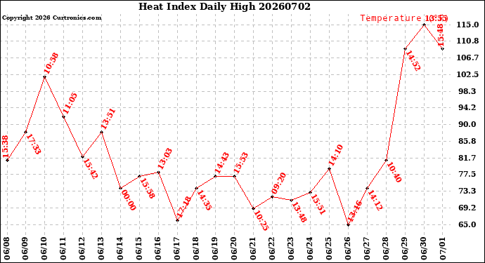 Milwaukee Weather Heat Index<br>Daily High