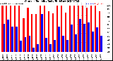Milwaukee Weather Outdoor Humidity<br>Daily High/Low