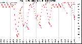 Milwaukee Weather Outdoor Humidity<br>Daily High