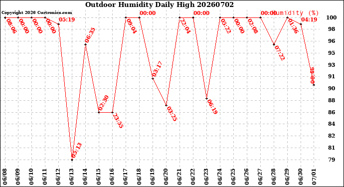 Milwaukee Weather Outdoor Humidity<br>Daily High