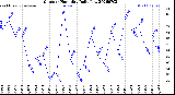 Milwaukee Weather Outdoor Humidity<br>Daily Low