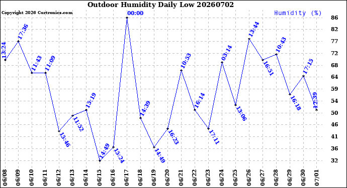 Milwaukee Weather Outdoor Humidity<br>Daily Low