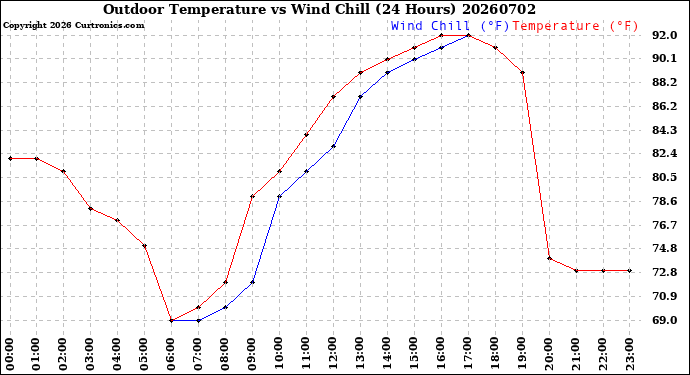 Milwaukee Weather Outdoor Temperature<br>vs Wind Chill<br>(24 Hours)