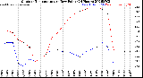 Milwaukee Weather Outdoor Temperature<br>vs Dew Point<br>(24 Hours)
