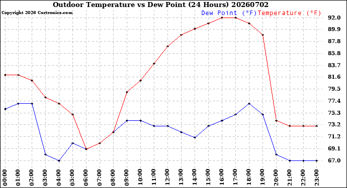 Milwaukee Weather Outdoor Temperature<br>vs Dew Point<br>(24 Hours)