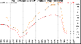 Milwaukee Weather Outdoor Temperature<br>vs Heat Index<br>(24 Hours)