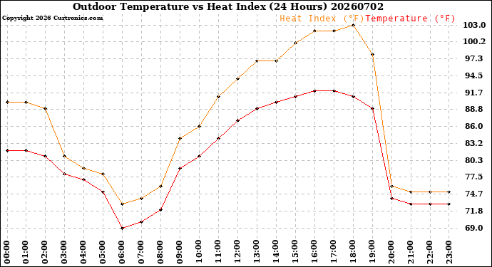 Milwaukee Weather Outdoor Temperature<br>vs Heat Index<br>(24 Hours)