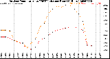 Milwaukee Weather Outdoor Temperature<br>vs THSW Index<br>per Hour<br>(24 Hours)