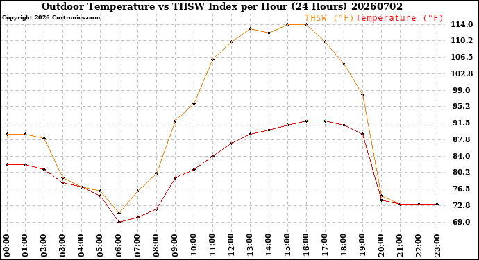 Milwaukee Weather Outdoor Temperature<br>vs THSW Index<br>per Hour<br>(24 Hours)