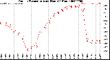 Milwaukee Weather Outdoor Temperature<br>per Hour<br>(24 Hours)