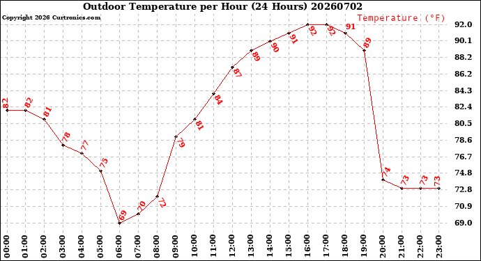 Milwaukee Weather Outdoor Temperature<br>per Hour<br>(24 Hours)