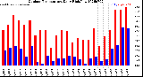 Milwaukee Weather Outdoor Temperature<br>Daily High/Low