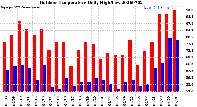 Milwaukee Weather Outdoor Temperature<br>Daily High/Low