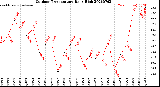 Milwaukee Weather Outdoor Temperature<br>Daily High
